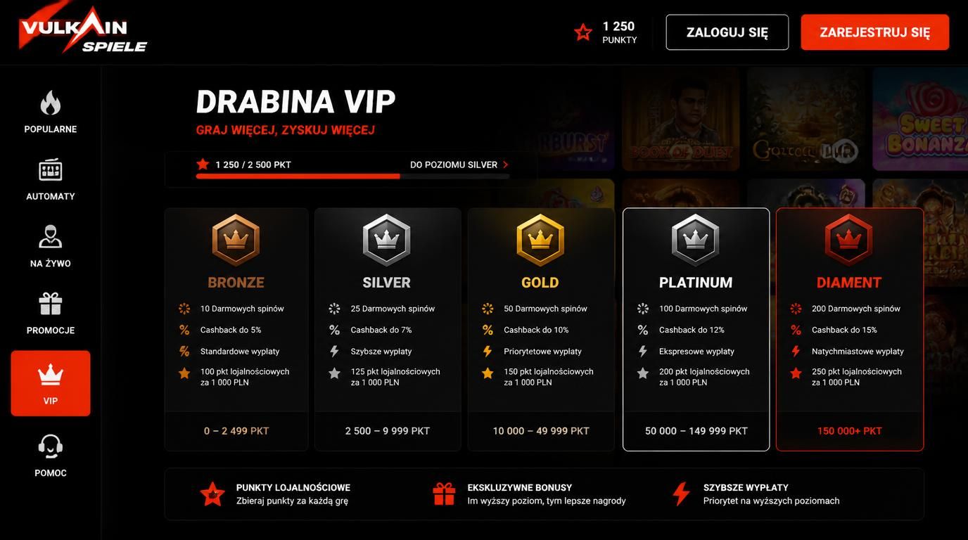 Poziomy VIP i korzyści